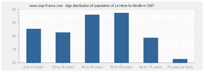 Age distribution of population of Le Hérie-la-Viéville in 2007